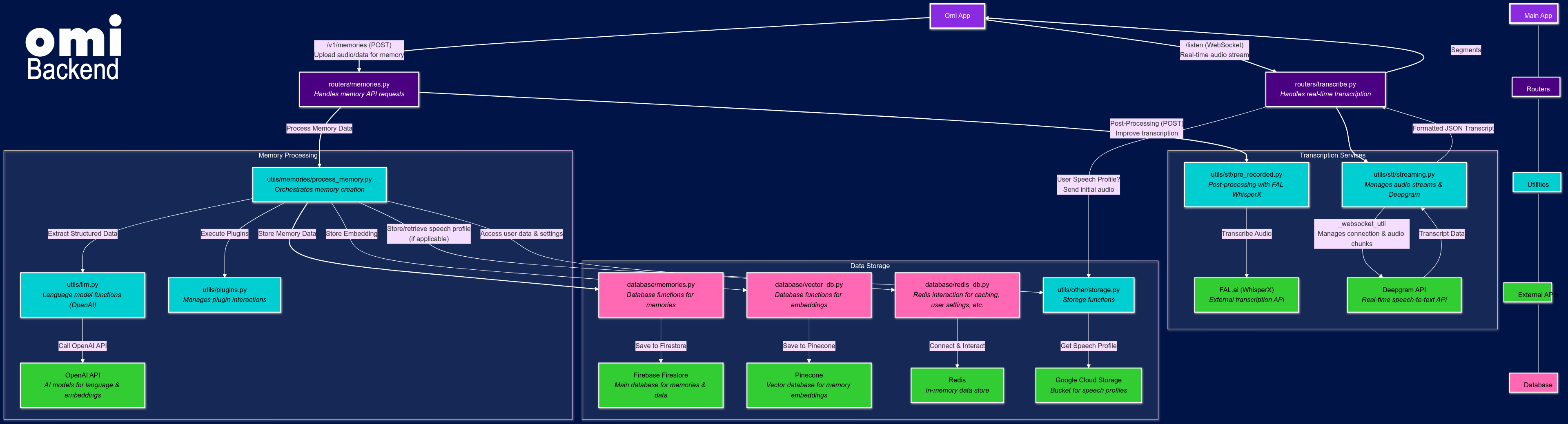 Backend Detailed Overview