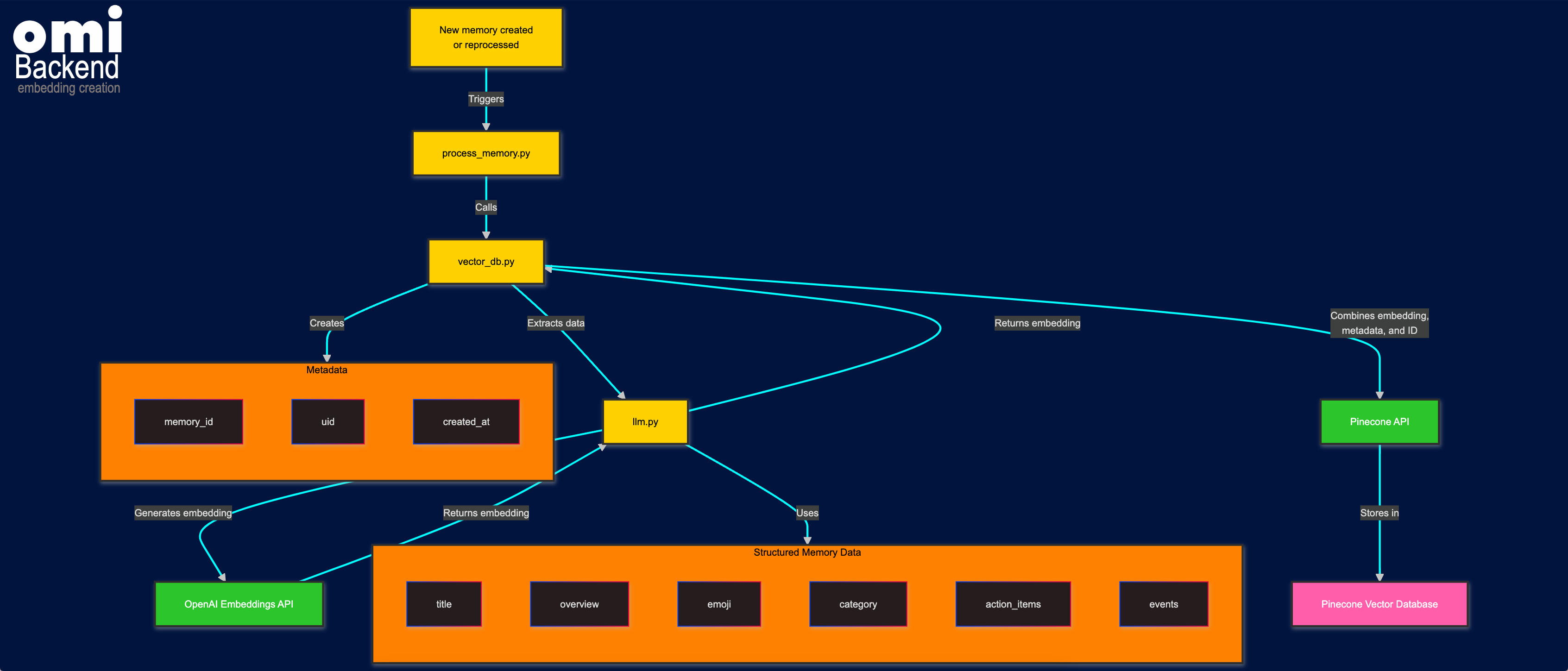 Embeddings