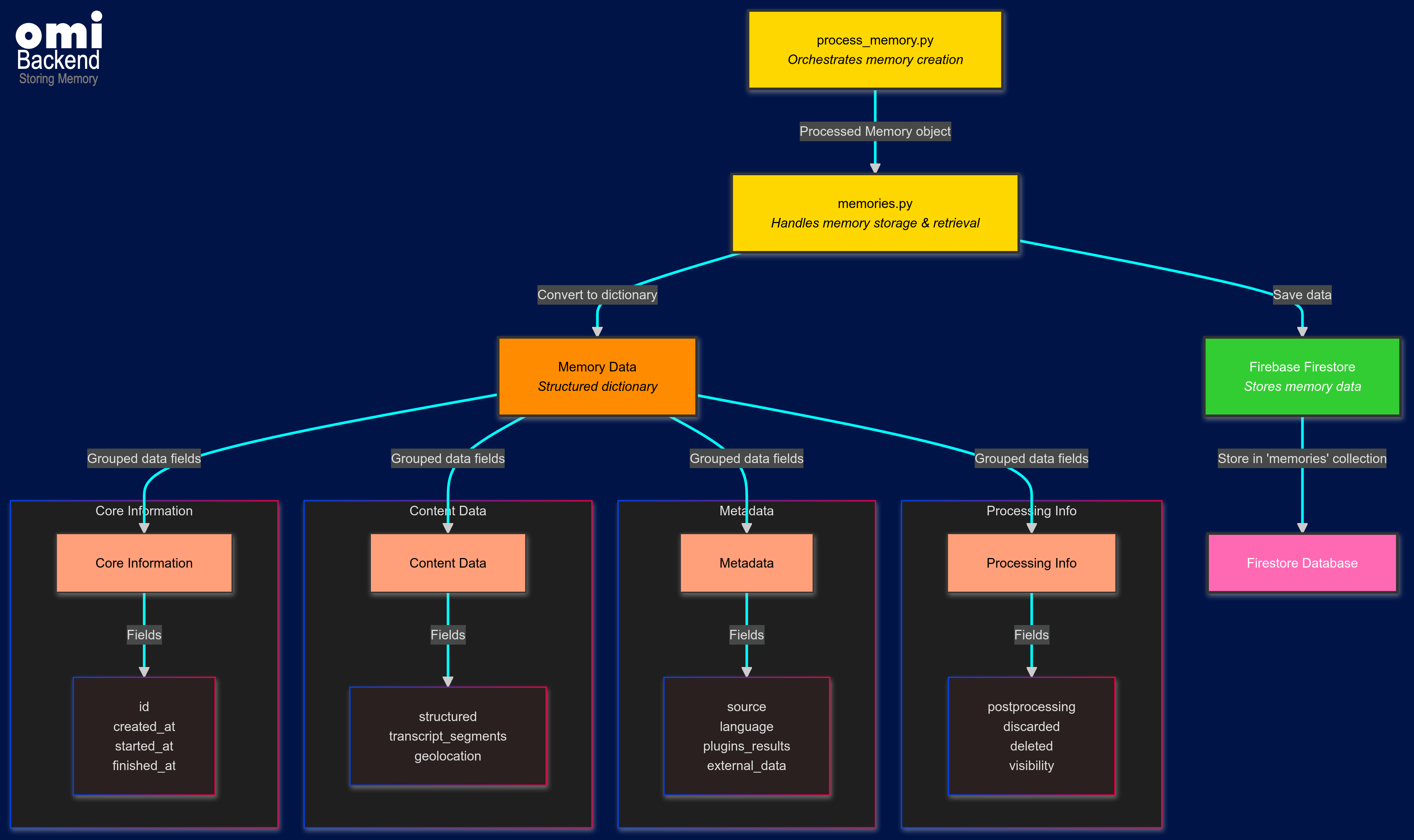 Backend Memory Storage